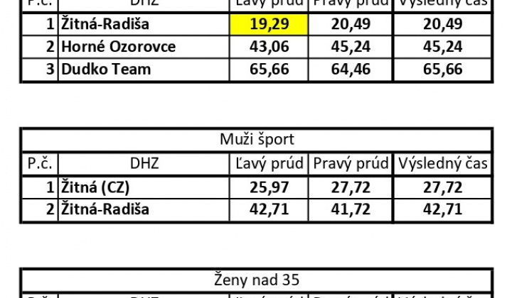 Žitňansko-Radišskí hasiči oslavovali storočnicu - 28.9.2024